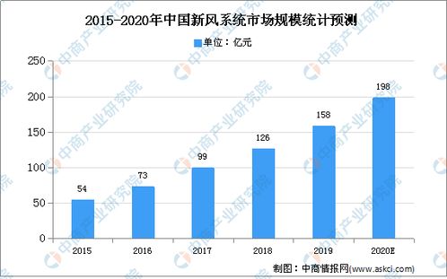2020年中国室内通风系统行业 现状、趋势与物联网技术研发的融合